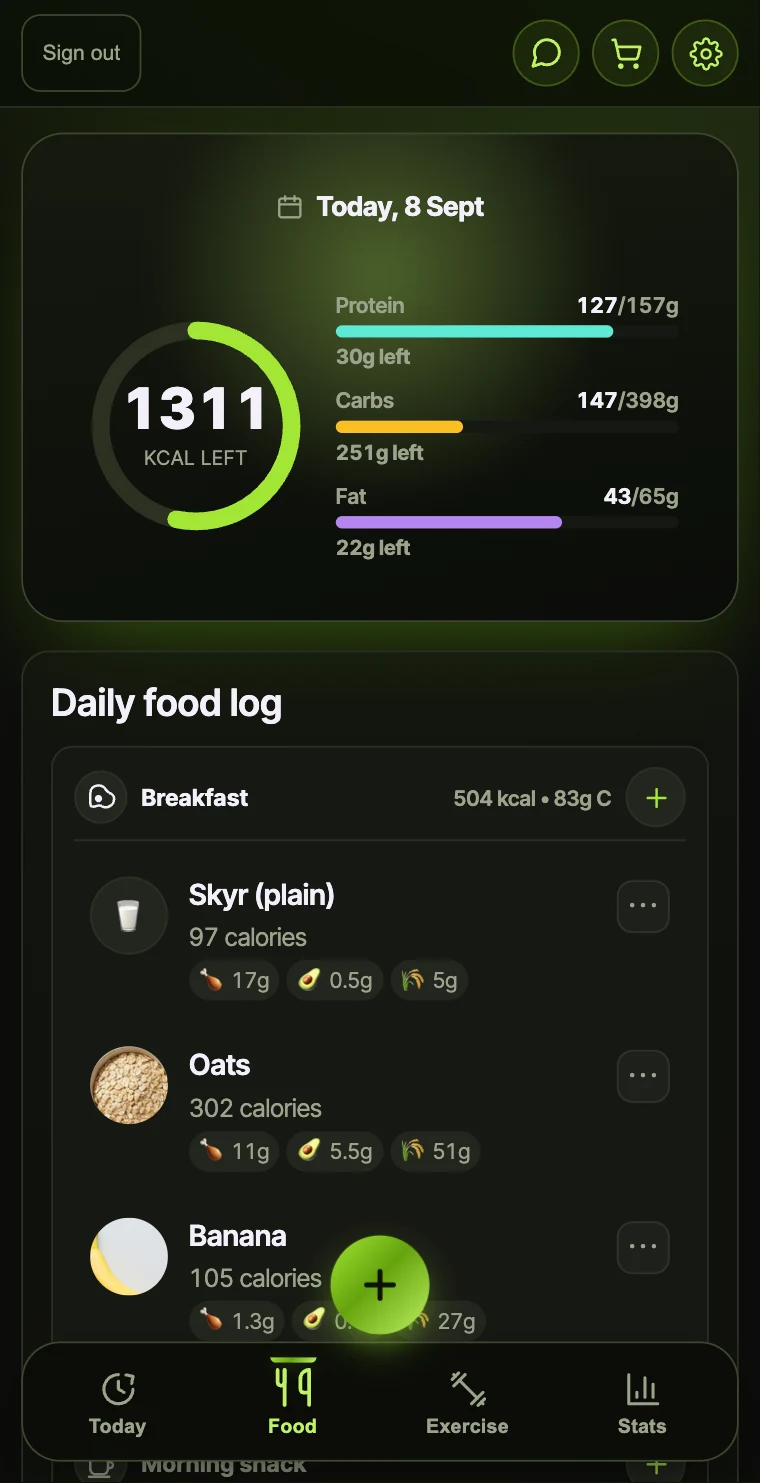 The Food tab of FitnessMaxxing, showing the day's date, a ring reading 1311 kcal left, progress bars for 127 of 157 g protein, 147 of 398 g carbohydrate and 43 of 65 g fat with the grams still to go, and a daily food log with a breakfast group totalling 504 kcal.