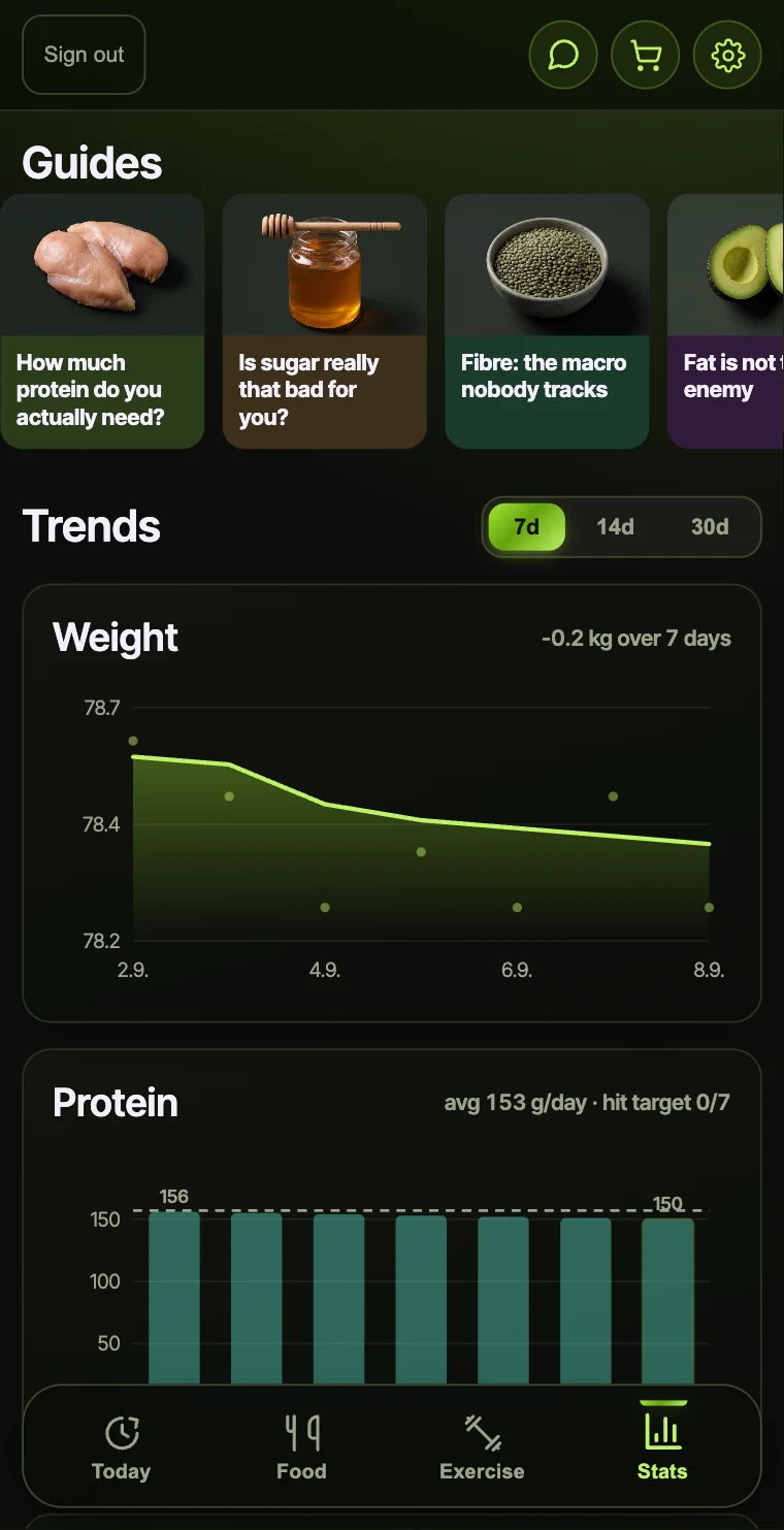 The Stats tab on a phone: a shelf of illustrated guide cards on protein, sugar, fibre and fat, a 7, 14 and 30 day range switch, a weight chart showing minus 0.2 kg over 7 days, and a protein chart averaging 153 g a day against a 156 g target.